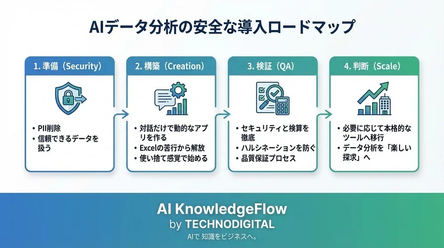 「Excel以上BI未満」の最適解。Claude Artifactsで対話的に作る動的ダッシュボードと安全なデータ活用法 - Conclusion Image