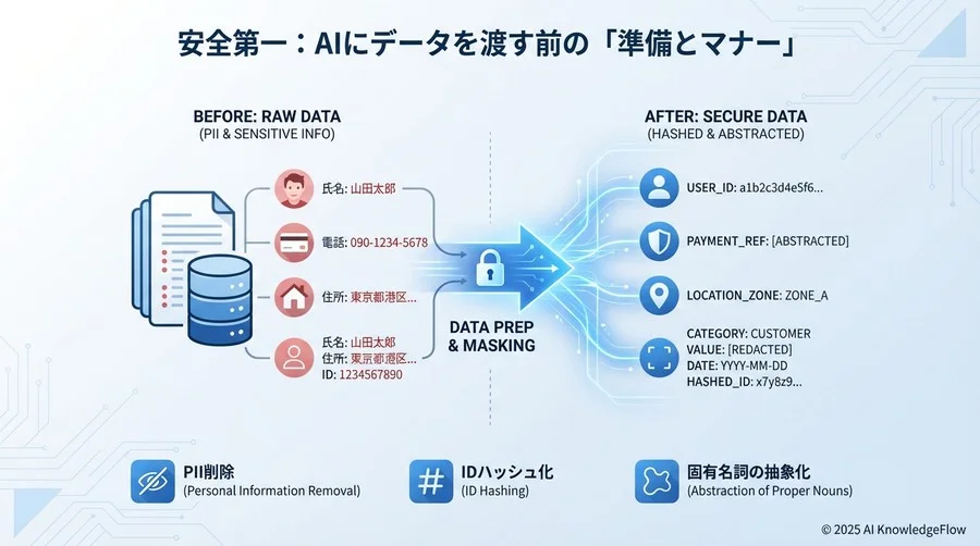 安全第一：AIにデータを渡す前の「準備とマナー」 - Section Image