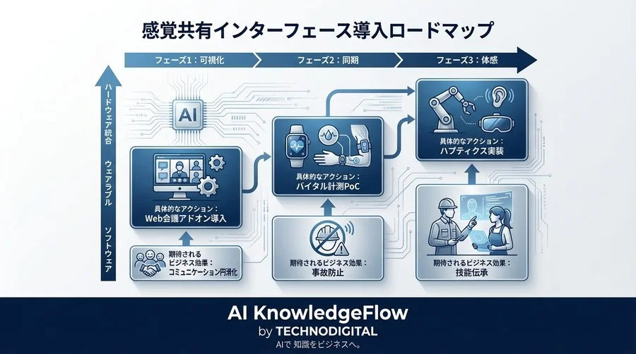 言語翻訳の次は「感覚共有」へ。非言語情報をDXする次世代HCIの実装基盤とROI - Conclusion Image
