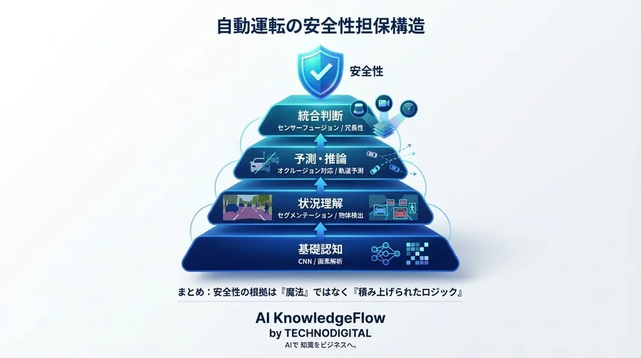 自動運転の「目」は本当に信用できるか？画像認識の死角と安全ロジックを解剖【非エンジニア向け用語解説】 - Conclusion Image