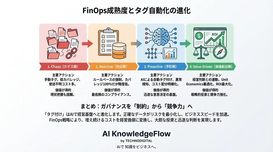 AWSコスト配分タグの自動化：投資対効果を証明する3つのKPIとFinOps戦略 - Conclusion Image