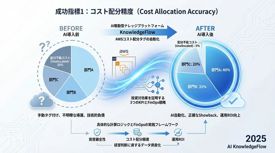 成功指標1：コスト配分精度（Cost Allocation Accuracy） - Section Image