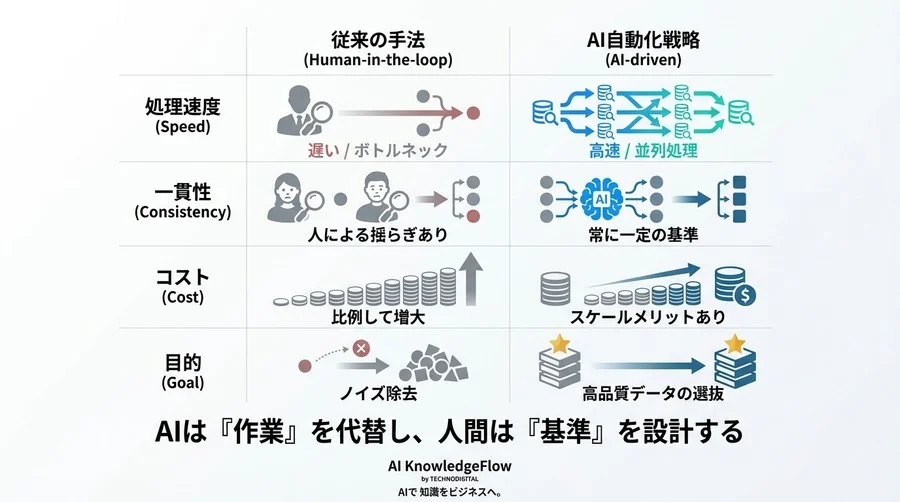 「人間によるデータ掃除」がLLMの精度を下げる？AI自動クリーニングで実現する高品質ファインチューニング戦略 - Conclusion Image