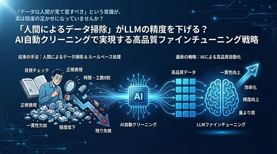 「人間によるデータ掃除」がLLMの精度を下げる？AI自動クリーニングで実現する高品質ファインチューニング戦略