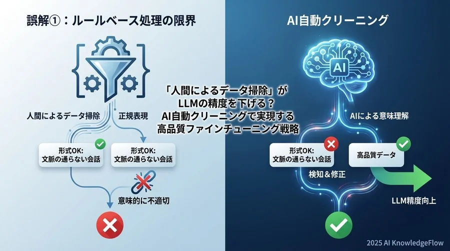 誤解①：「クリーニングは正規表現とルールで十分」 - Section Image