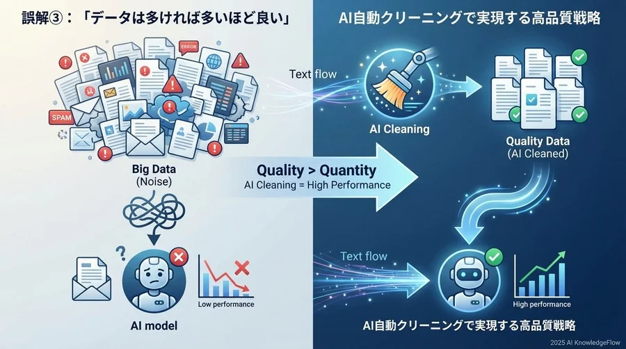 誤解③：「データは多ければ多いほど良い」 - Section Image