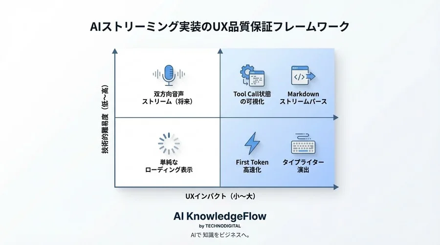 応答速度0.5秒の魔法：Assistants APIストリーミングが「待てない」ユーザーを救う技術的決断 - Conclusion Image