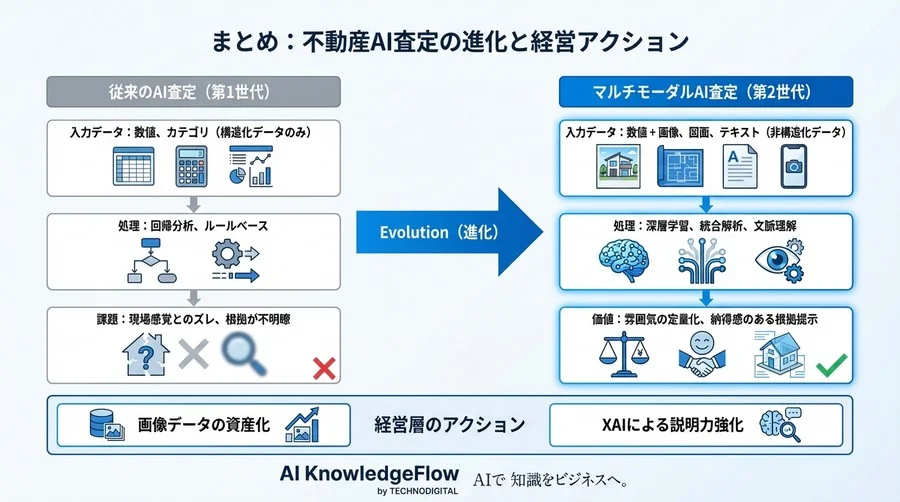 不動産AI査定の「現場感覚」とのズレを解消するマルチモーダル学習の衝撃 - Conclusion Image