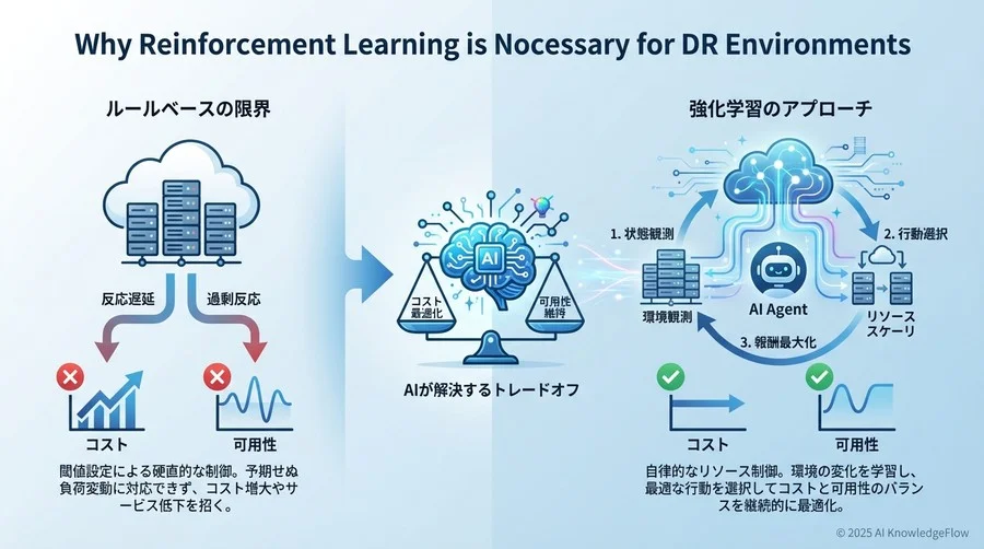 1. なぜDR環境に「強化学習」が必要なのか - Section Image