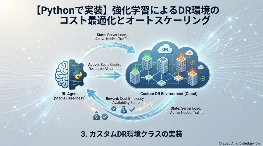 3. カスタムDR環境クラスの実装 - Section Image