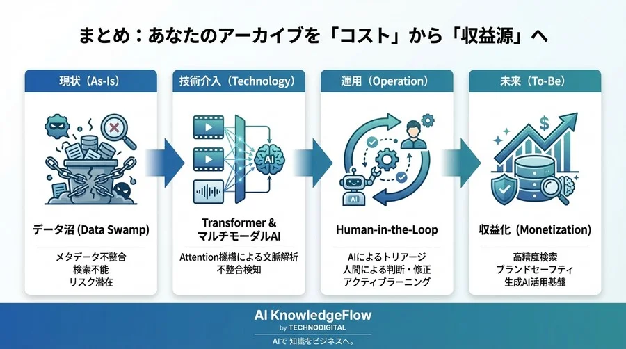 映像と音声の「文脈不一致」を断つ。Transformerが実現する次世代MAM連携と資産価値再生 - Conclusion Image