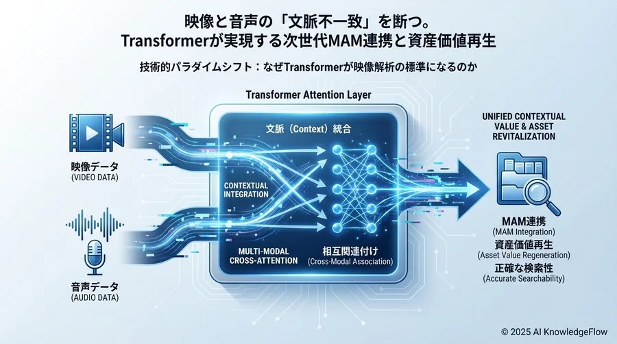 技術的パラダイムシフト：なぜTransformerが映像解析の標準になるのか - Section Image