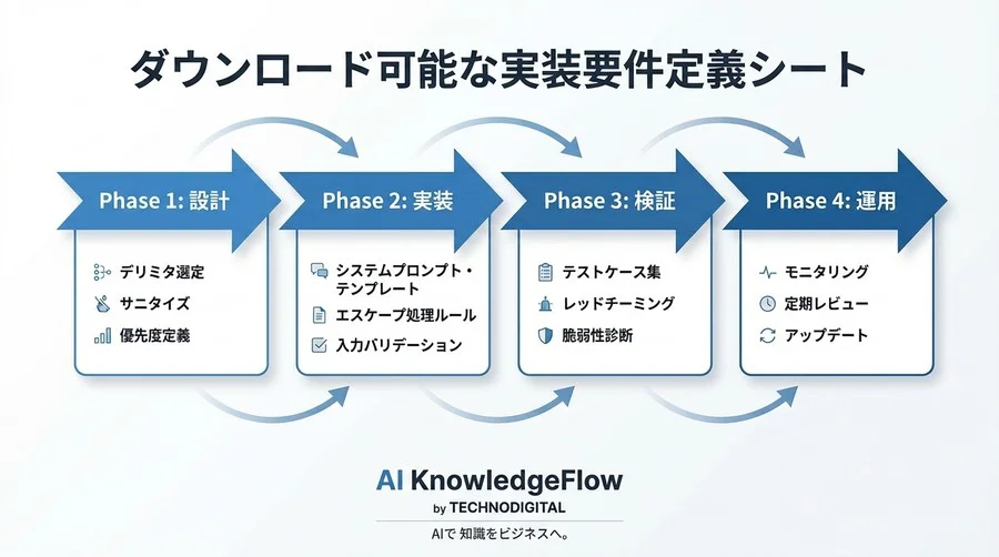 プロンプト注入対策の決定版。デリミタ設計と指示優先度でAIの暴走を防ぐ実装チェックリスト - Conclusion Image