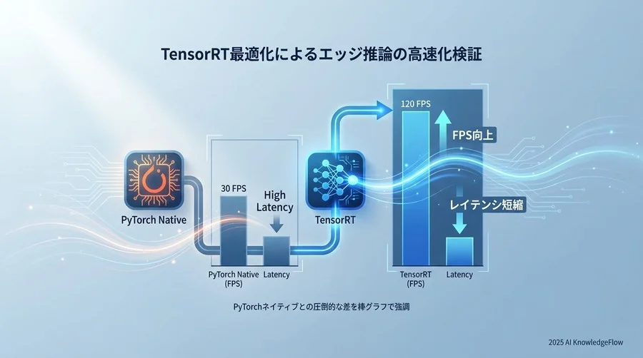 【結果2】TensorRT最適化によるエッジ推論の高速化検証 - Section Image