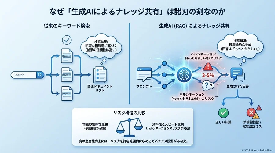 なぜ「生成AIによるナレッジ共有」は諸刃の剣なのか - Section Image