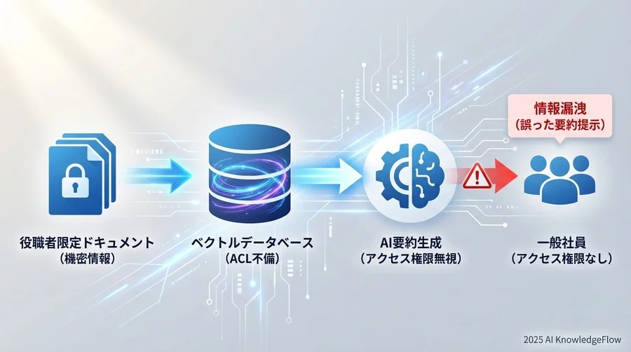 リスク分析2：アクセス権限の抜け穴と情報漏洩 - Section Image