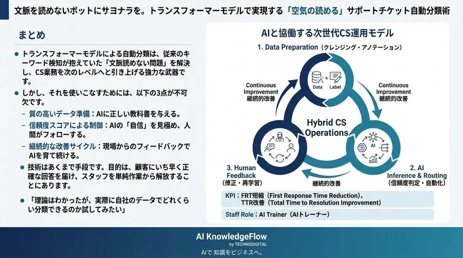 文脈を読めないボットにサヨナラを。トランスフォーマーモデルで実現する「空気の読める」サポートチケット自動分類術 - Conclusion Image