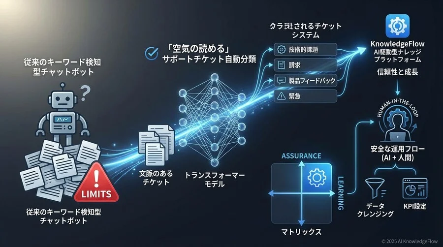 なぜ従来の「キーワード検知」ではCS現場が救われないのか - Section Image