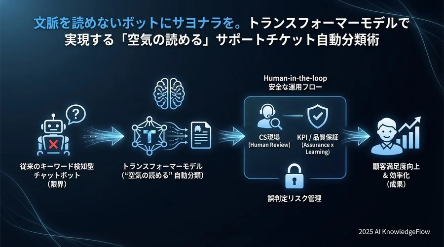 「誤判定」を前提とした安全な運用フローの設計 - Section Image 3