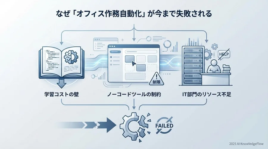 なぜ「事務作業の自動化」は今まで失敗し続けてきたのか - Section Image