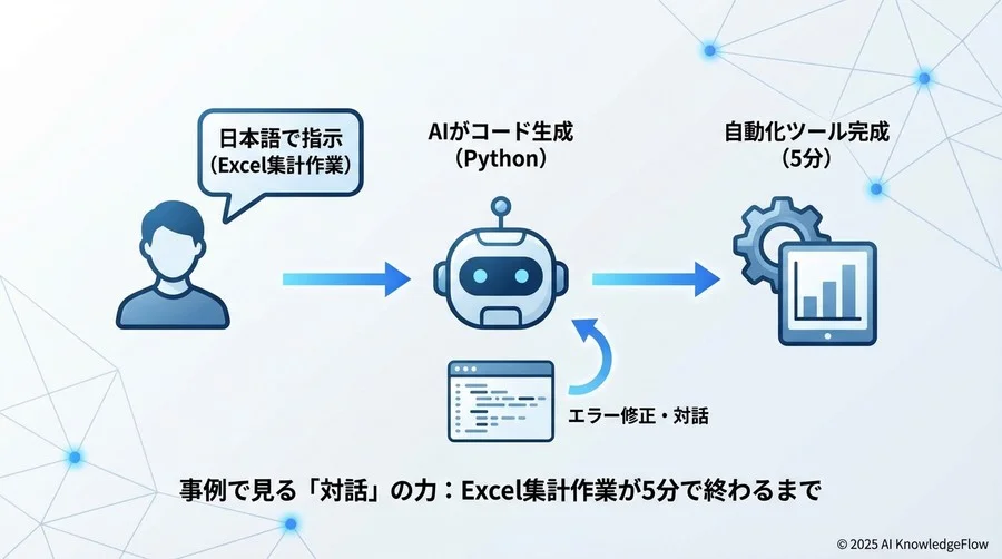 事例で見る「対話」の力：Excel集計作業が5分で終わるまで - Section Image