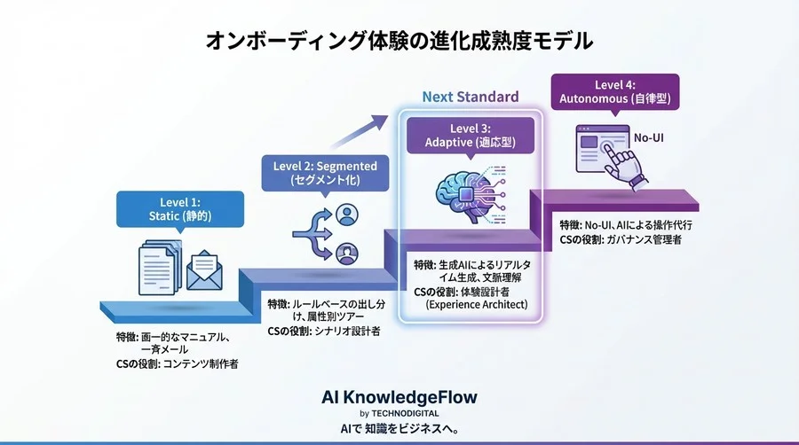 画一的なチュートリアルはなぜ失敗するのか？生成AIが実現する「適応型オンボーディング」という新常識 - Conclusion Image