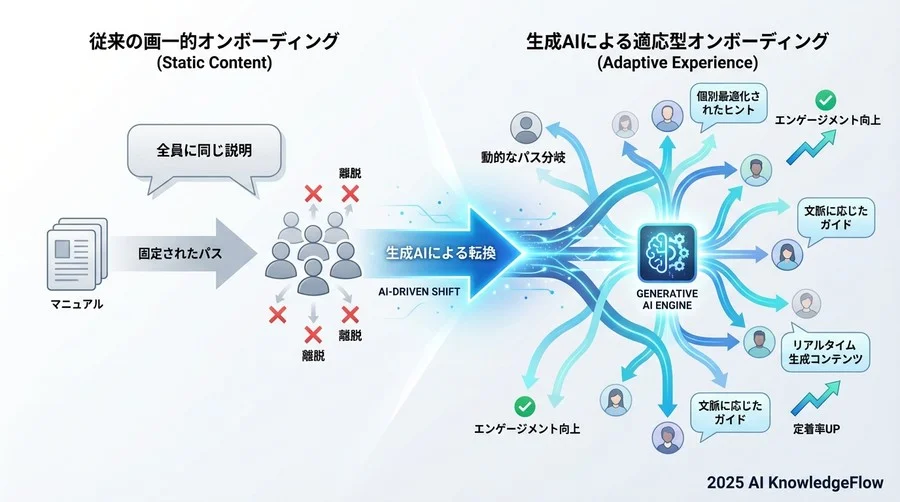 静的コンテンツから「適応型（Adaptive）」体験への転換 - Section Image
