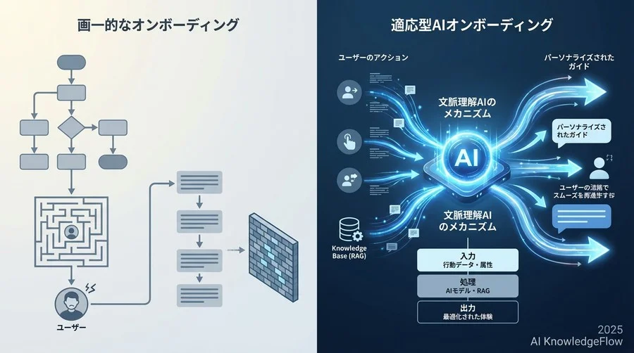 文脈理解AIのメカニズム：データはどう体験に変換されるか - Section Image
