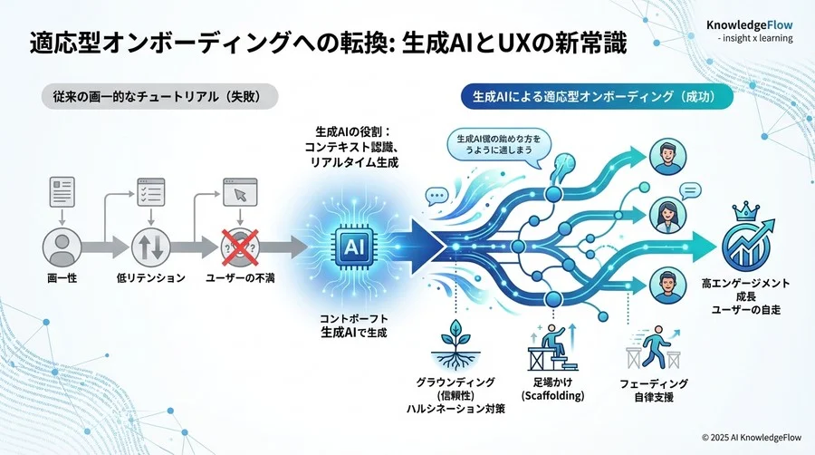 AIオンボーディングの課題と品質管理 - Section Image 3