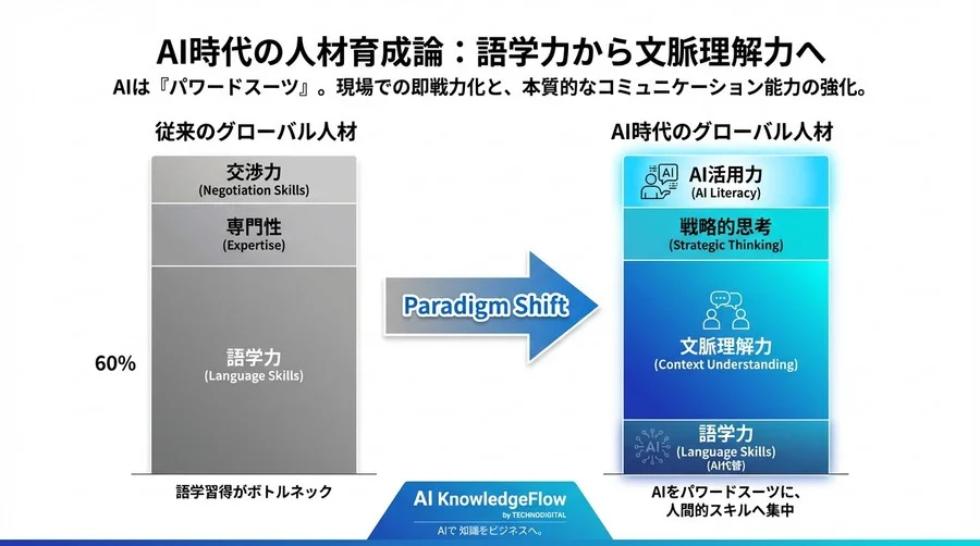 語学研修に半年かけるのは無駄？AIを「パワードスーツ」にして即戦力化する新・人材育成論 - Conclusion Image