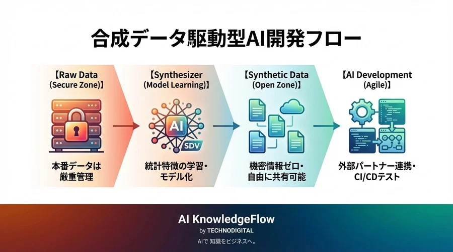 機密データはもう不要？SDVで生成する「合成データ」がAI開発の現場を救う理由と実践手順 - Conclusion Image