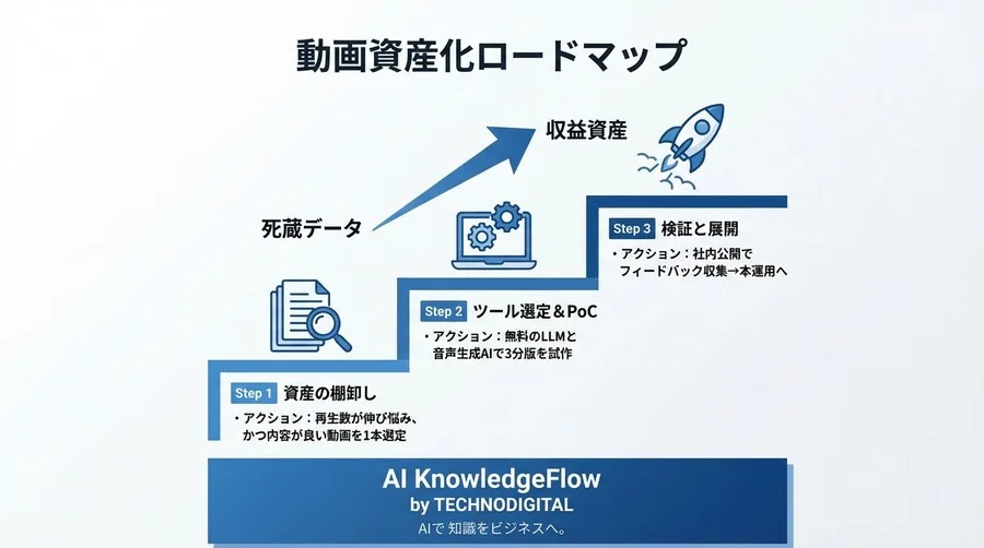基調講演動画は9割見られない：AIナレーションで蘇る「資産化」の最短ルートと視聴維持率改善策 - Conclusion Image