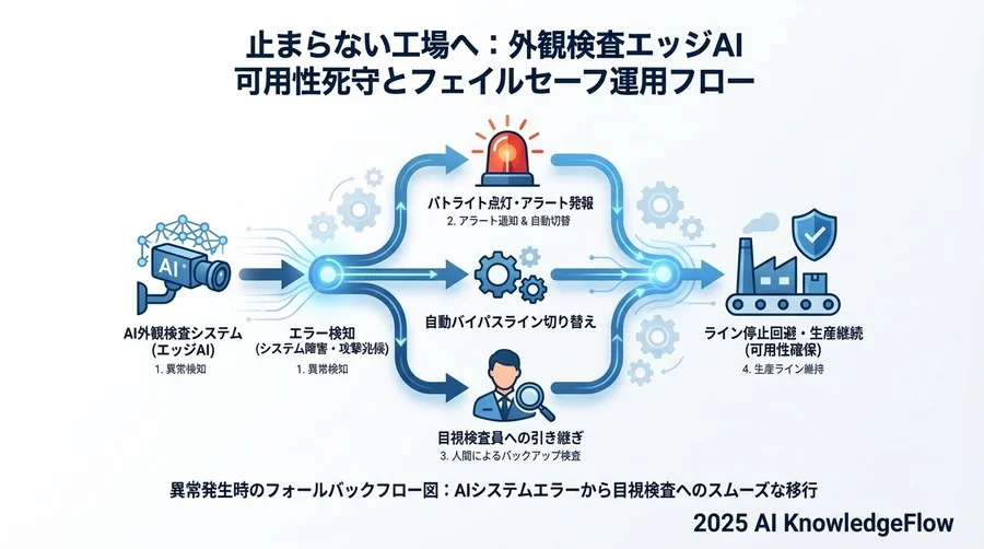 「もしも」の時にラインを止めない運用とフェイルセーフ - Section Image 3