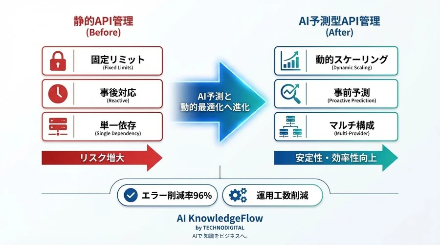 静的制限はもう古い？AI需要予測で実現する「止まらない」LLM API管理術 - Conclusion Image