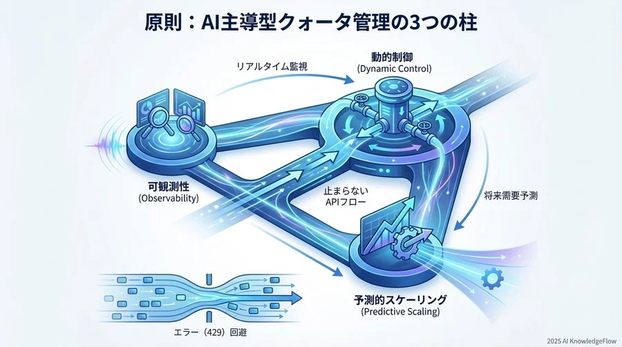 原則：AI主導型クォータ管理の3つの柱 - Section Image