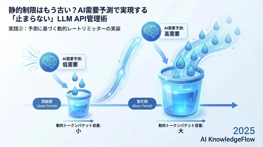 実践②：予測に基づく動的レートリミッターの実装 - Section Image