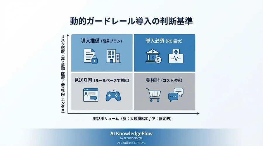 【実測】AIエージェントが詐欺に加担？動的ガードレールの防御率98%と誤検知リスクの検証 - Conclusion Image