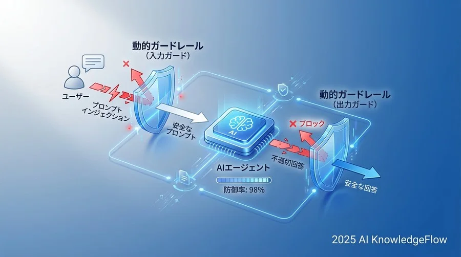 検証ツール概要：動的防衛システムの仕組み - Section Image