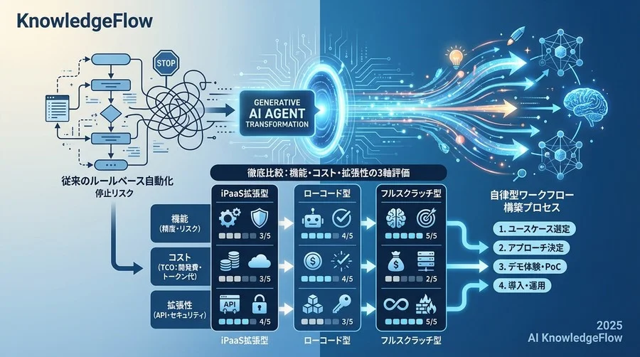 徹底比較：機能・コスト・拡張性の3軸評価 - Section Image