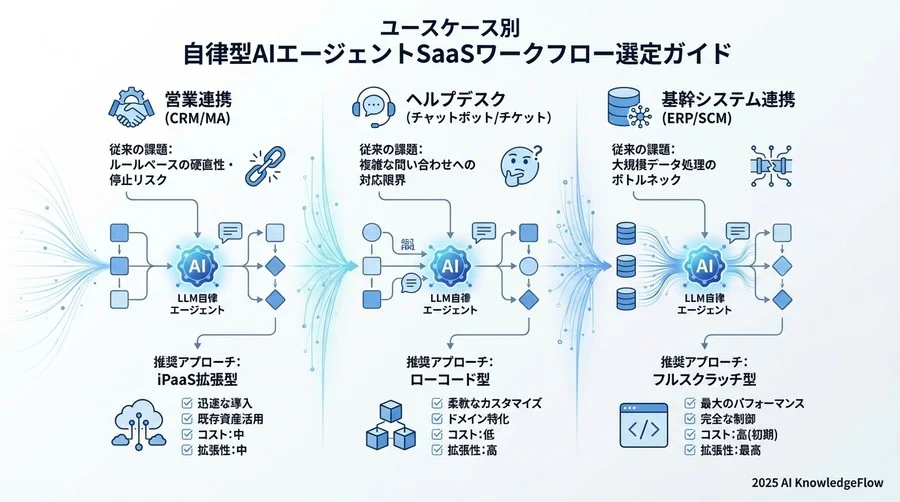 ユースケース別「正解」パターン：失敗しない選定ガイド - Section Image 3