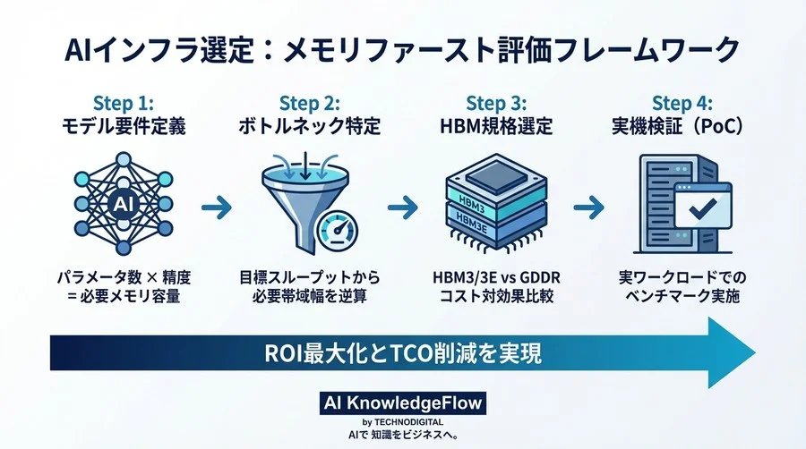最新GPUでも学習が遅い？AIインフラの投資対効果を最大化するHBM評価指標 - Conclusion Image