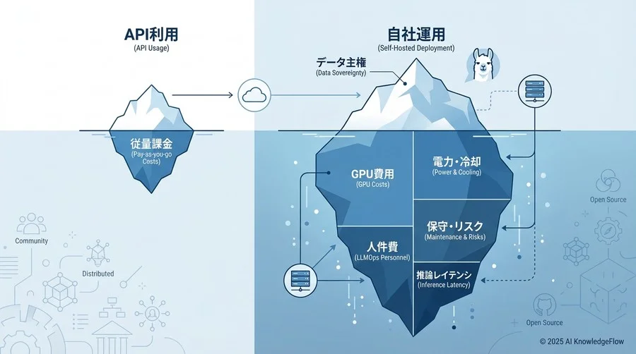 「データ主権」の代償：自社デプロイが招く3つの幻想 - Section Image