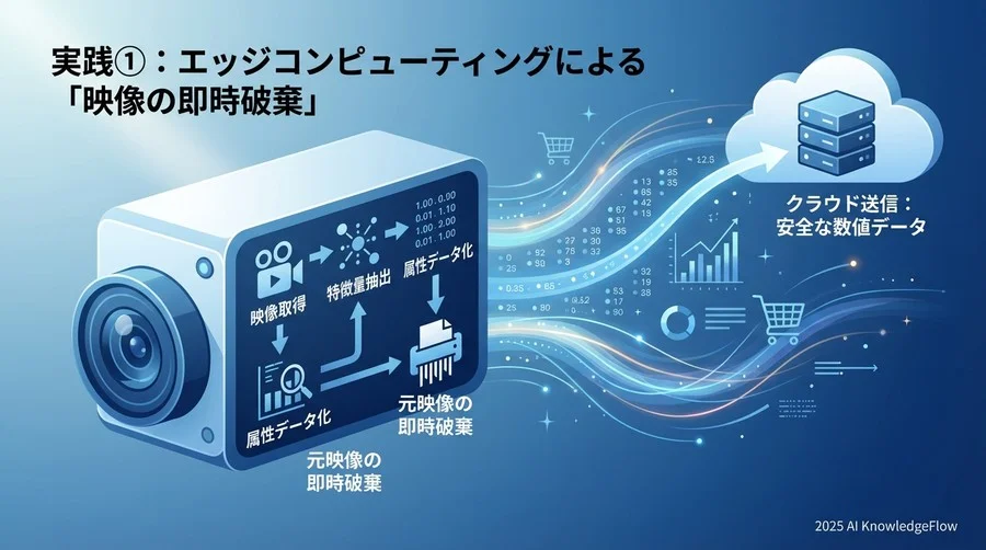 実践①：エッジコンピューティングによる「映像の即時破棄」 - Section Image