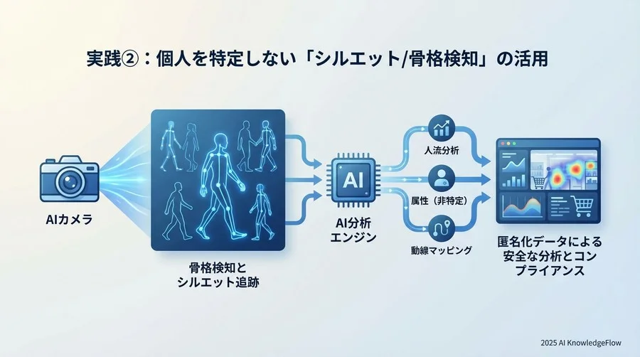 実践②：個人を特定しない「シルエット/骨格検知」の活用 - Section Image