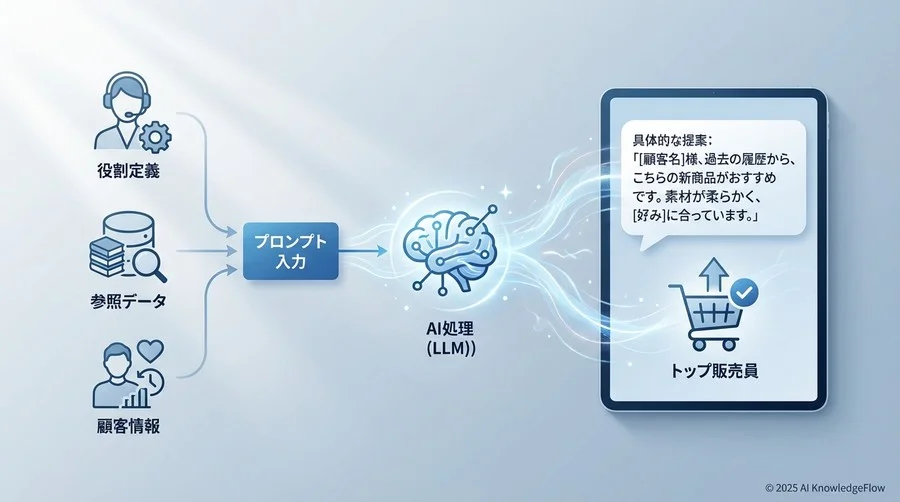 ステップ1：接客シナリオ別プロンプトの設計テンプレート - Section Image