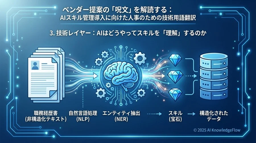 3. 技術レイヤー：AIはどうやってスキルを「理解」するのか - Section Image