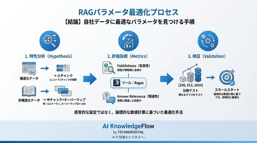 RAGの回答精度が低いのはなぜ？APIコストを抑え「的外れ」を防ぐチャンクサイズ最適化の数理 - Conclusion Image