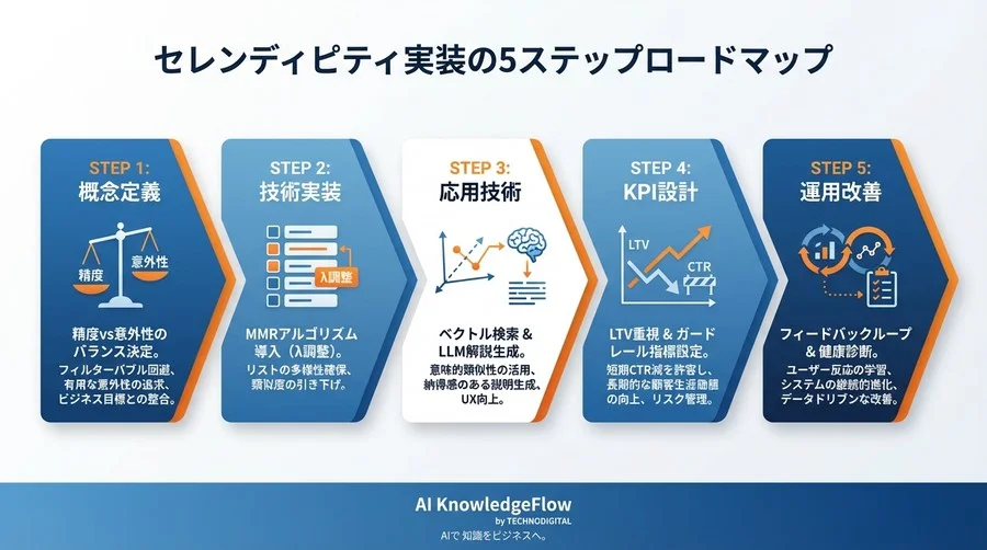 脱・退屈なリコメンド！AIで「意外性」を実装し、ユーザーを熱狂させる5つの技術ステップ - Conclusion Image