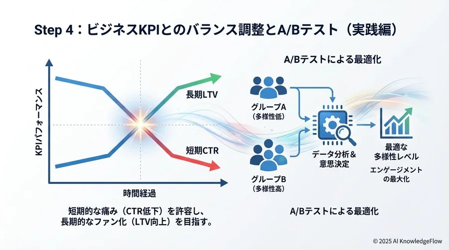 Step 4：ビジネスKPIとのバランス調整とA/Bテスト（実践編） - Section Image 3