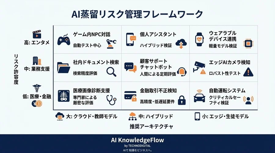 マルチモーダル蒸留の落とし穴：モデルサイズ1/10で失われる「文脈」とエッジAI実装の隠れたリスク - Conclusion Image